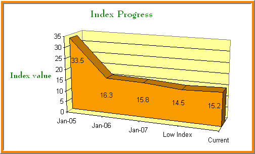 handicap index progress chart August 2007